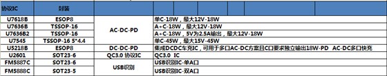 快充芯片選型表