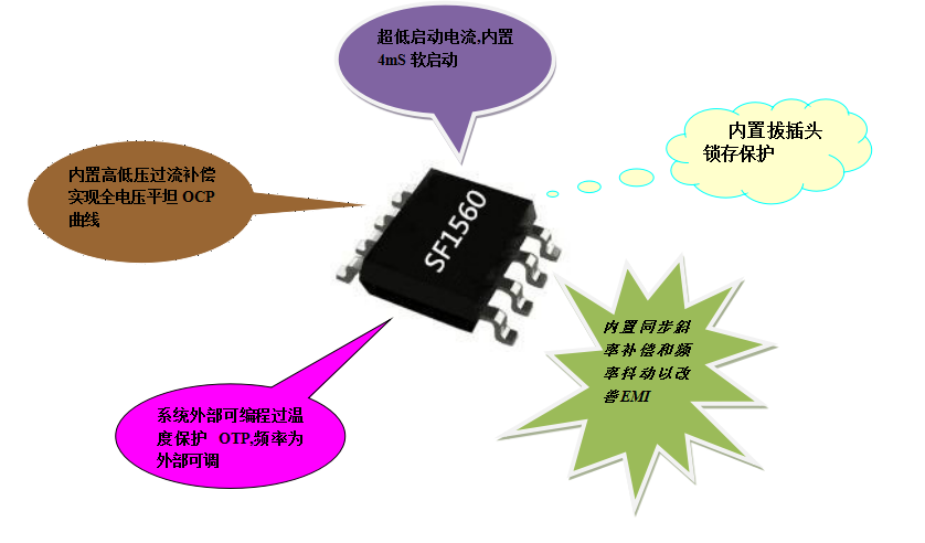 開關電源芯片SF1560 